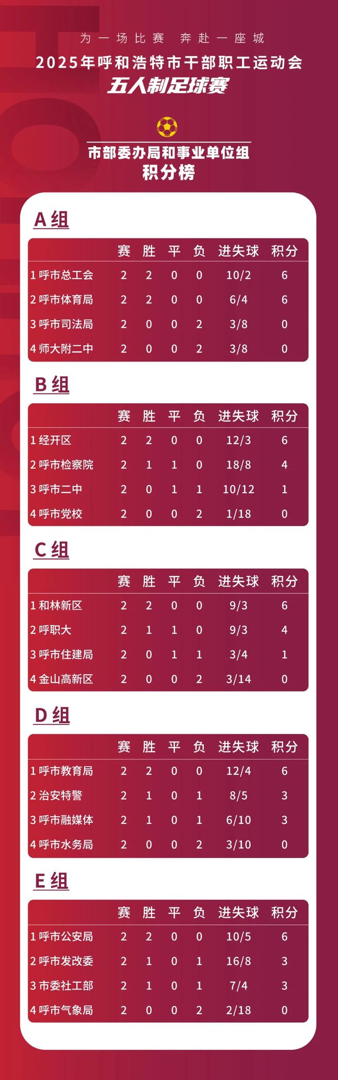 球队实现连胜，积分榜上继续领跑(球队的名次要按照胜负记录的积分来定胜一场得几分)